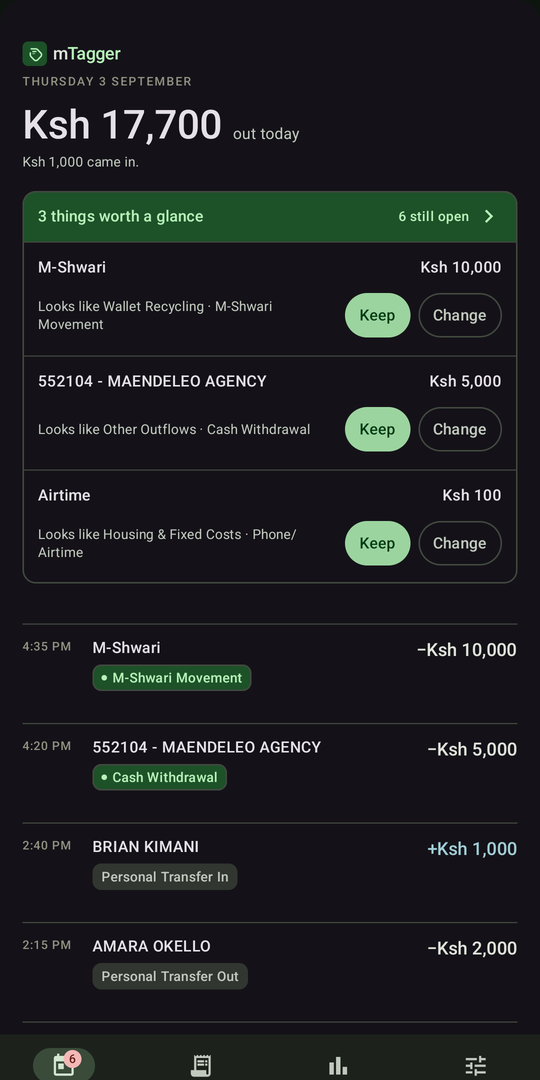The Today screen: Ksh 17,700 out today, three transactions the app has guessed at waiting to be confirmed, and the day's payments listed underneath with their categories.